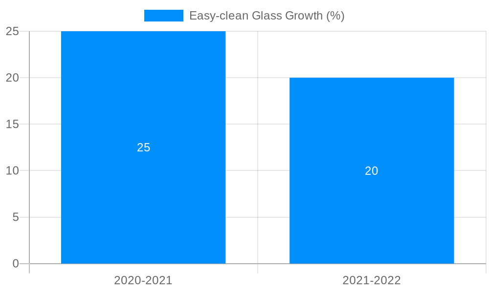 Easy-clean Glass Growth