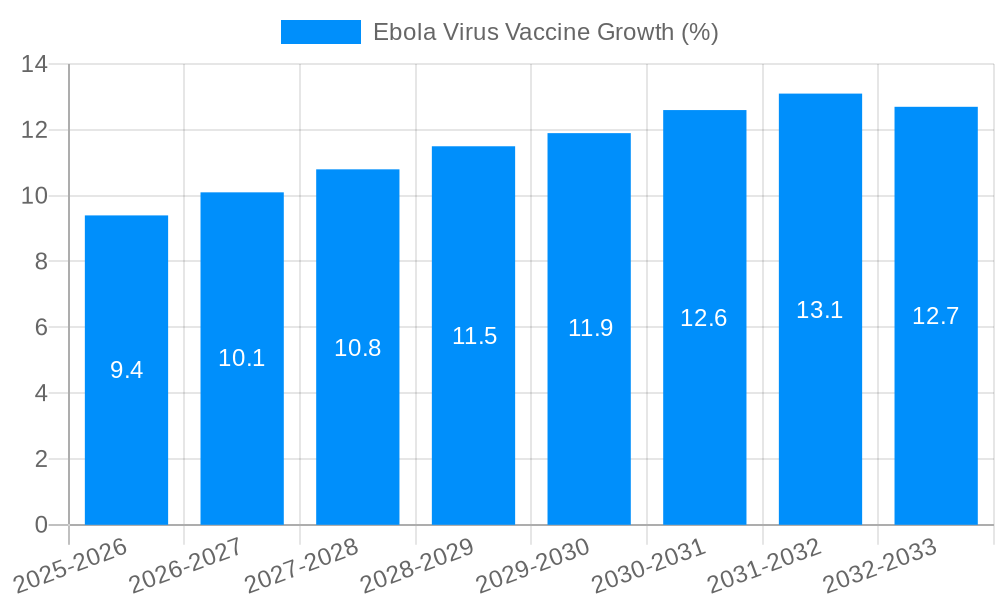 Ebola Virus Vaccine Growth