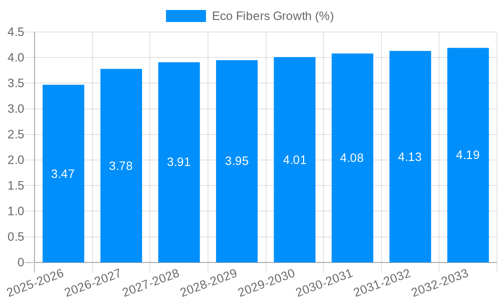 Eco Fibers Growth