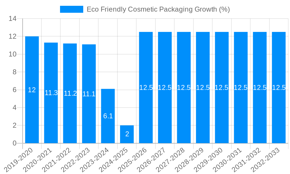 Eco Friendly Cosmetic Packaging Growth
