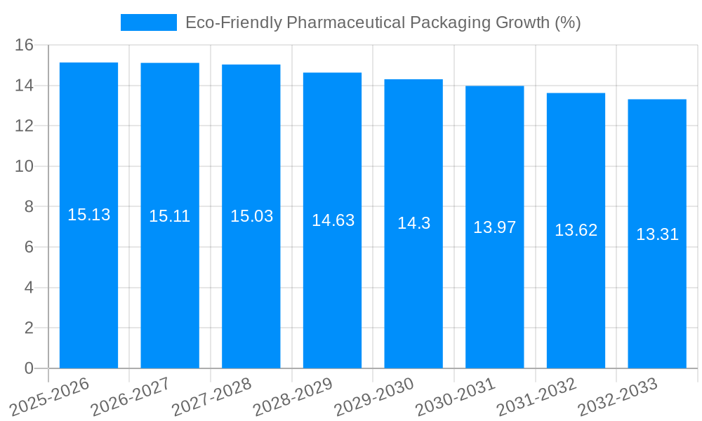 Eco-Friendly Pharmaceutical Packaging Growth