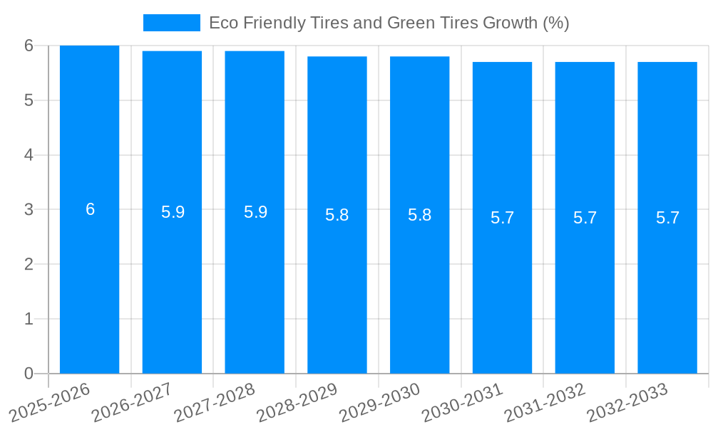 Eco Friendly Tires and Green Tires Growth
