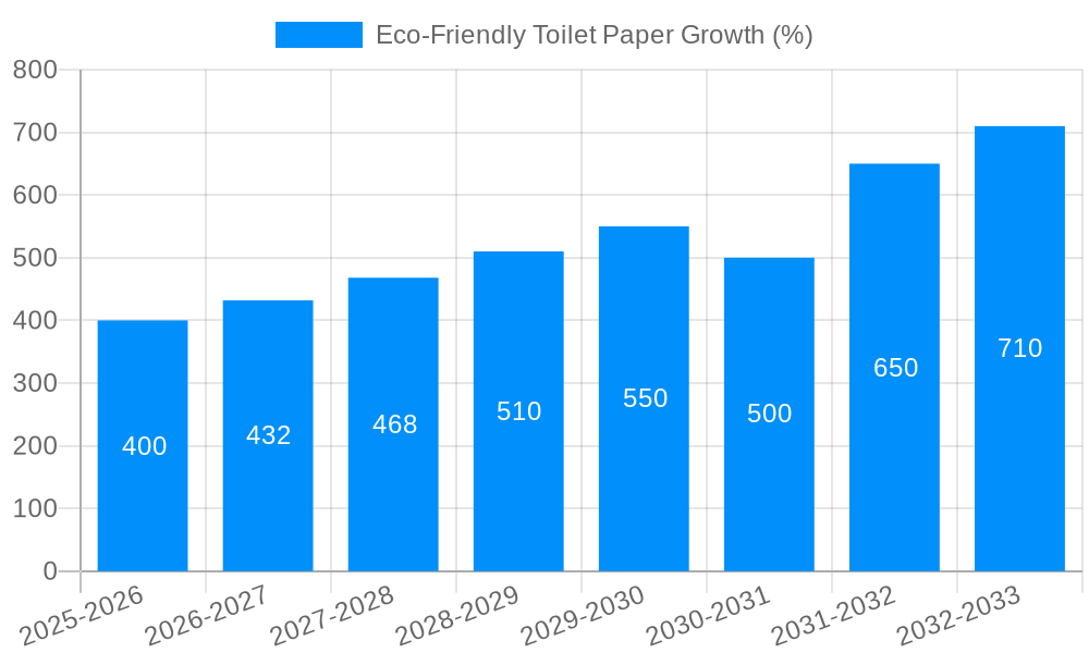 Eco-Friendly Toilet Paper Growth