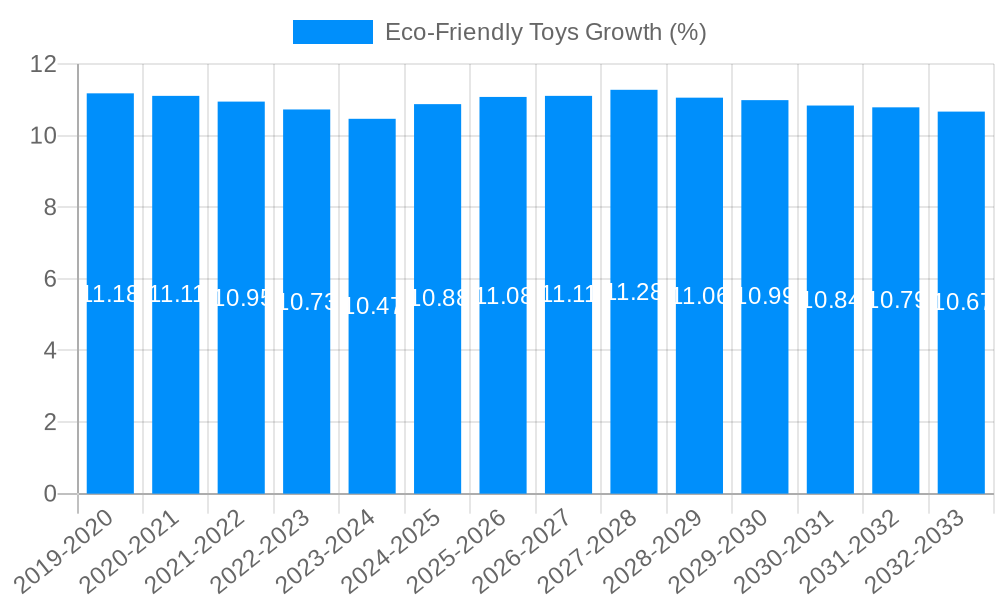 Eco-Friendly Toys Growth