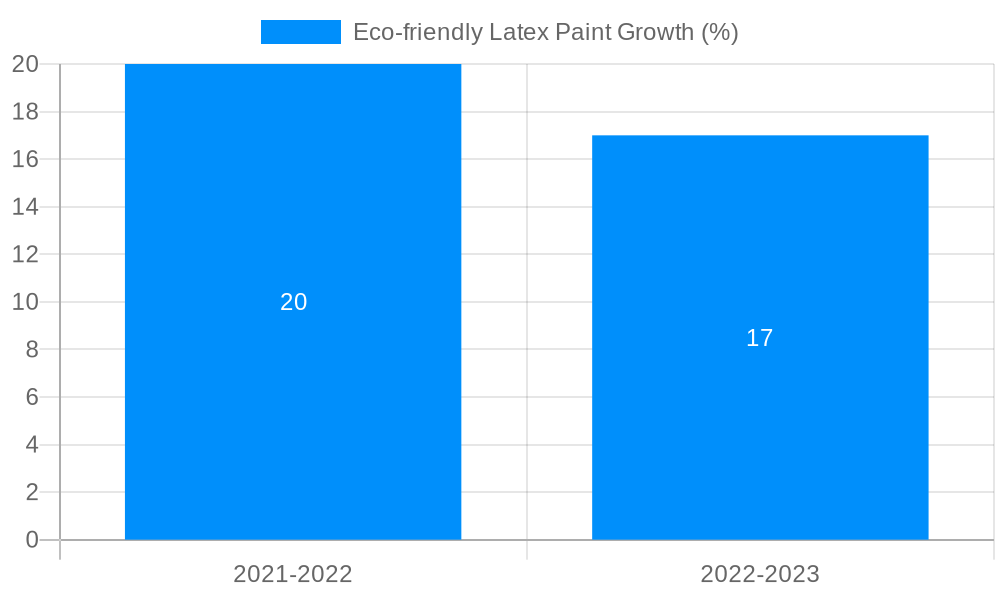 Eco-friendly Latex Paint Growth