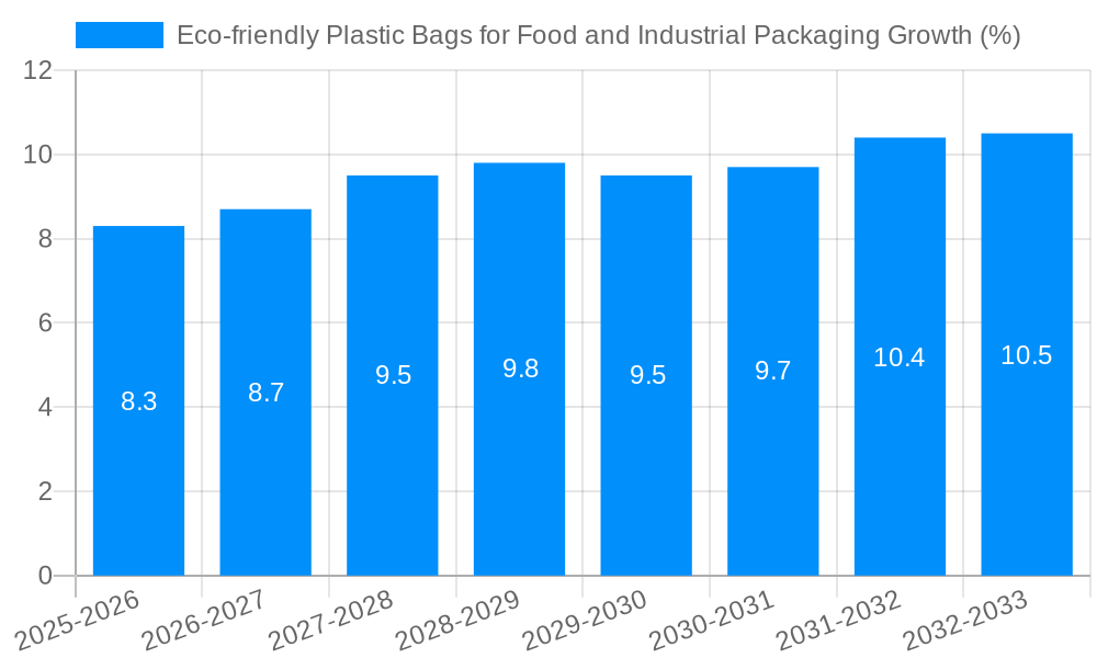 Eco-friendly Plastic Bags for Food and Industrial Packaging Growth