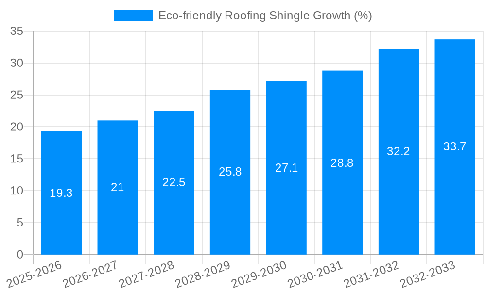 Eco-friendly Roofing Shingle Growth