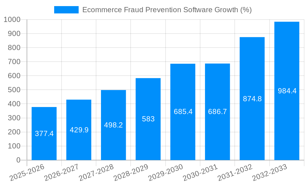 Ecommerce Fraud Prevention Software Growth