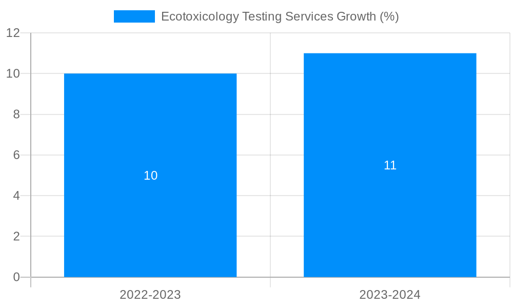 Ecotoxicology Testing Services Growth