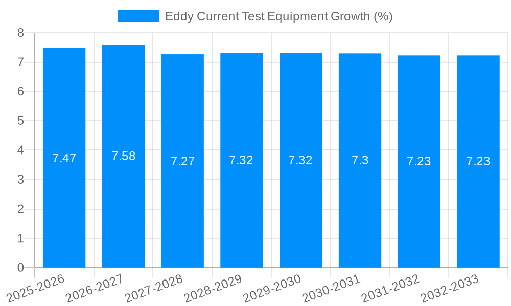 Eddy Current Test Equipment Growth