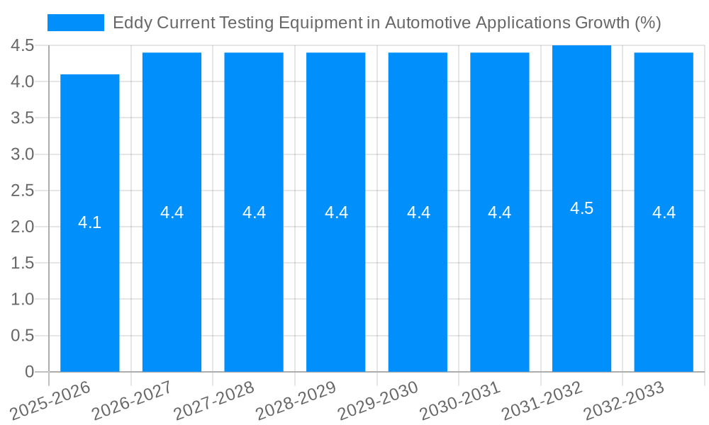Eddy Current Testing Equipment in Automotive Applications Growth