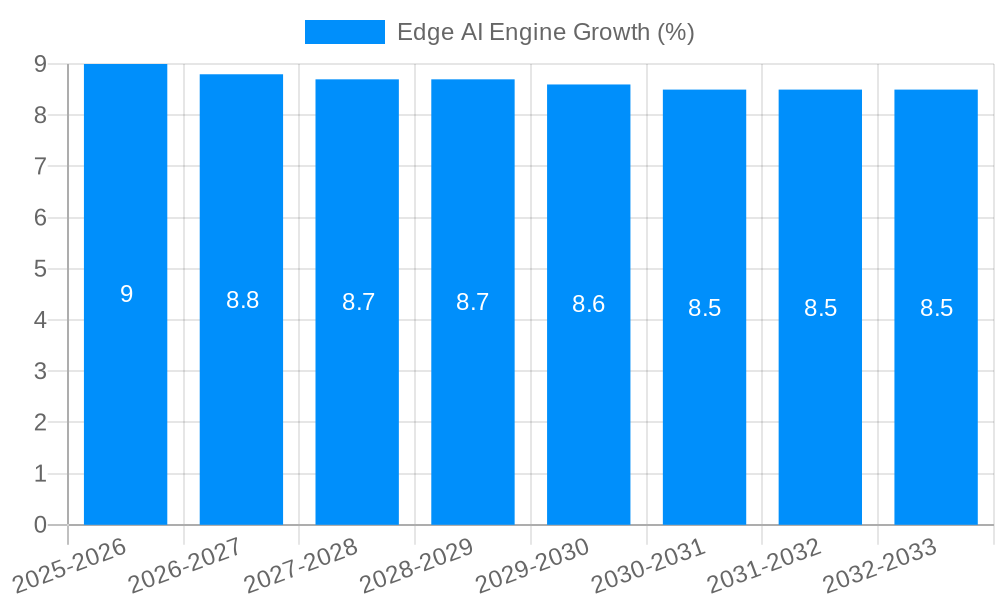 Edge AI Engine Growth