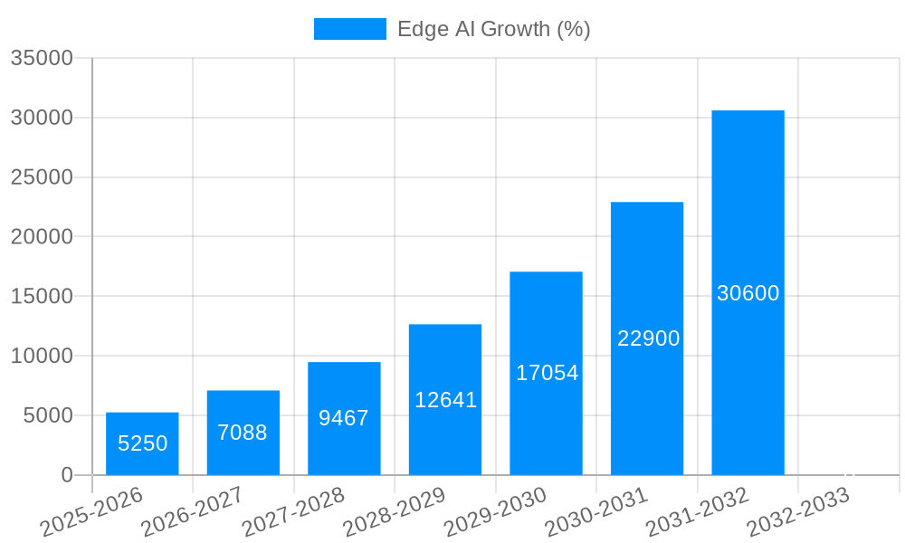 Edge AI Growth