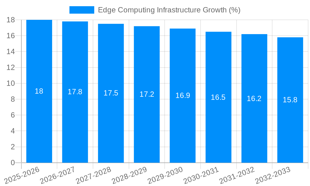 Edge Computing Infrastructure Growth