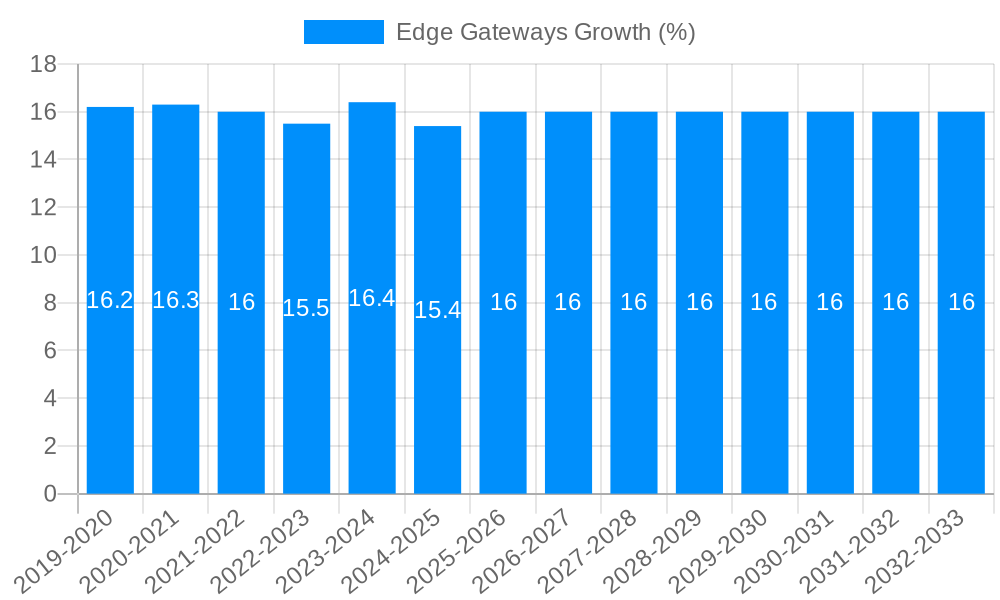 Edge Gateways Growth