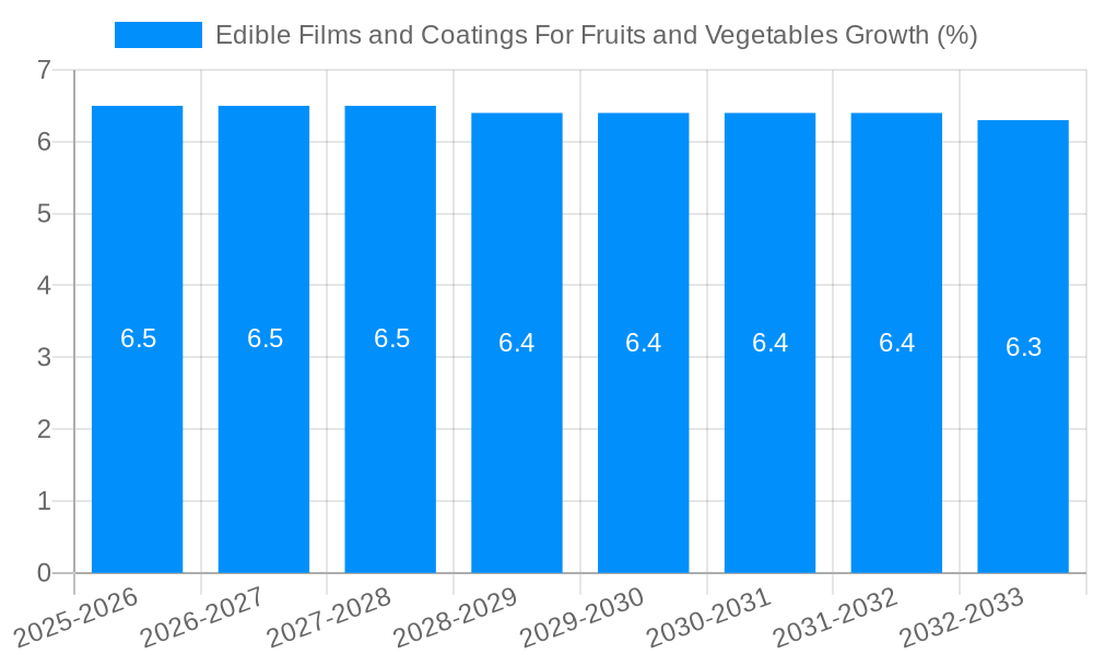 Edible Films and Coatings For Fruits and Vegetables Growth