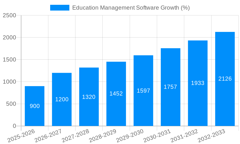 Education Management Software Growth