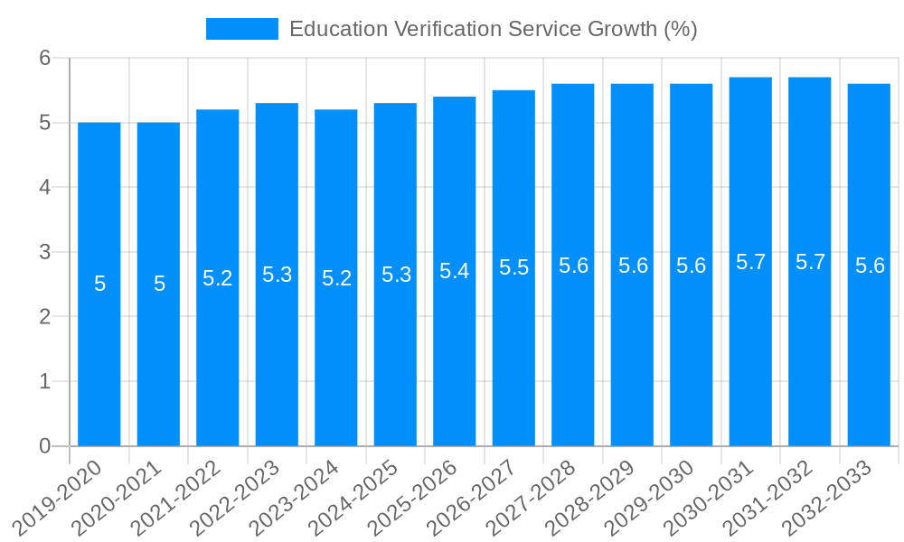 Education Verification Service Growth