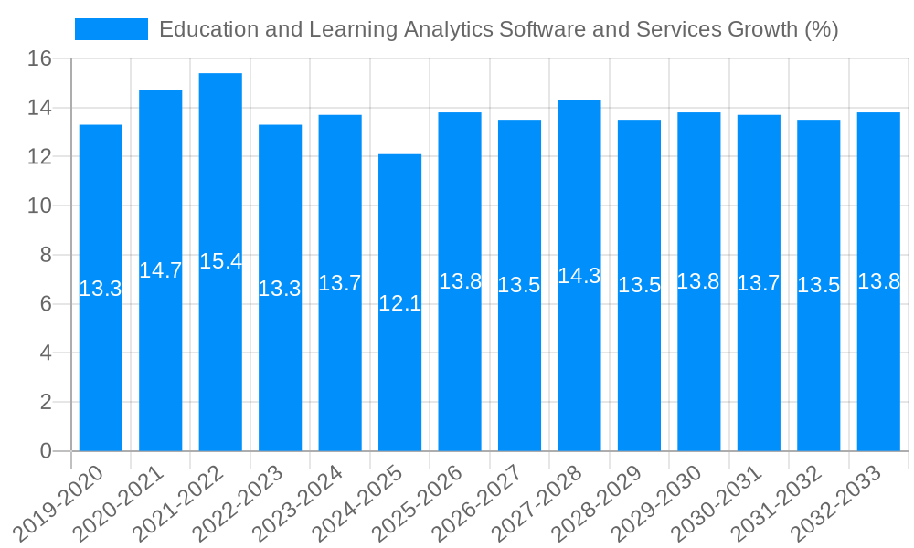 Education and Learning Analytics Software and Services Growth