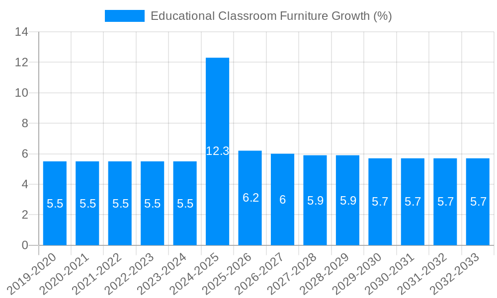 Educational Classroom Furniture Growth