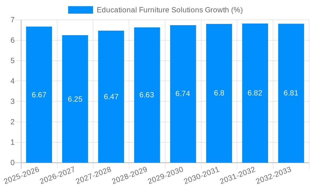 Educational Furniture Solutions Growth