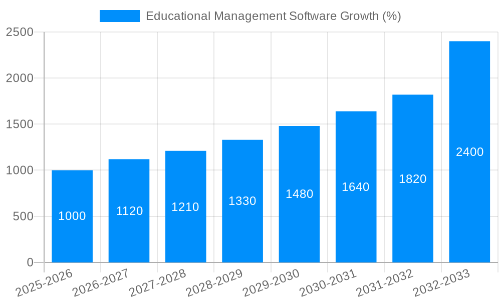 Educational Management Software Growth
