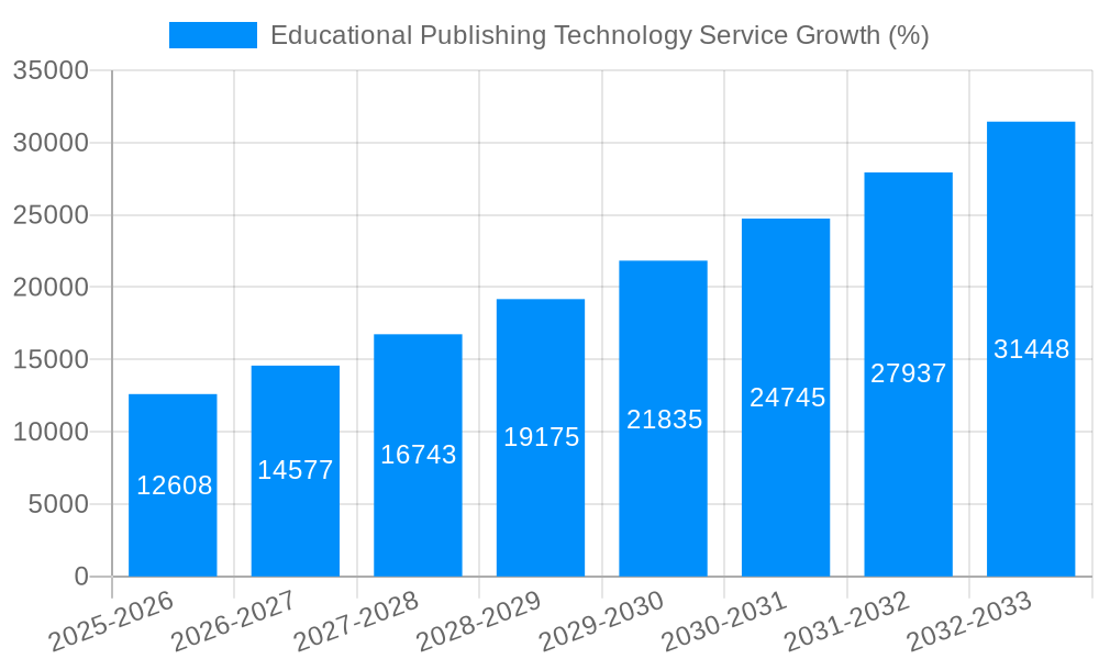 Educational Publishing Technology Service Growth
