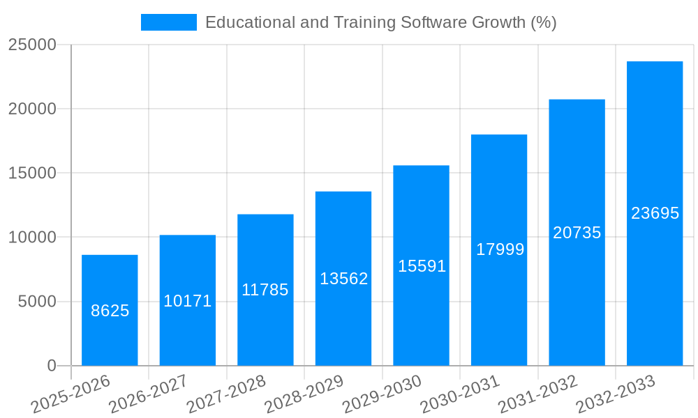 Educational and Training Software Growth