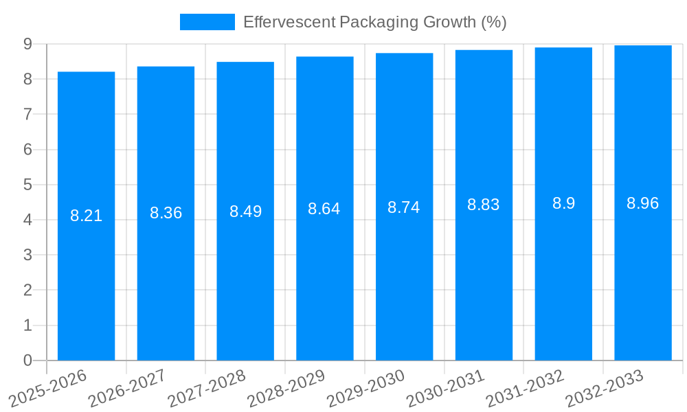 Effervescent Packaging Growth