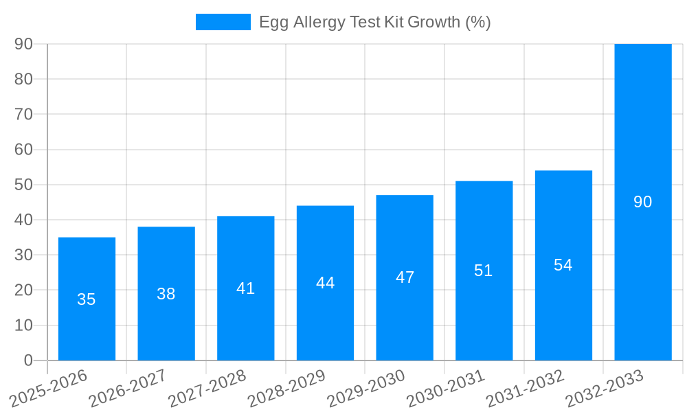 Egg Allergy Test Kit Growth