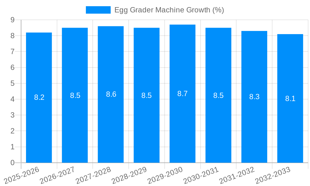 Egg Grader Machine Growth