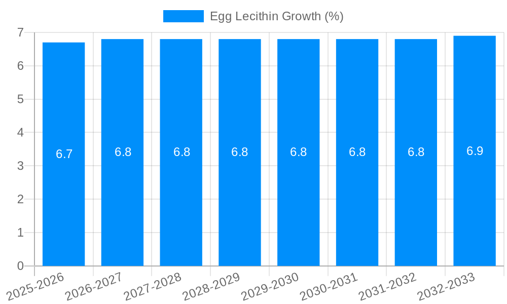 Egg Lecithin Growth
