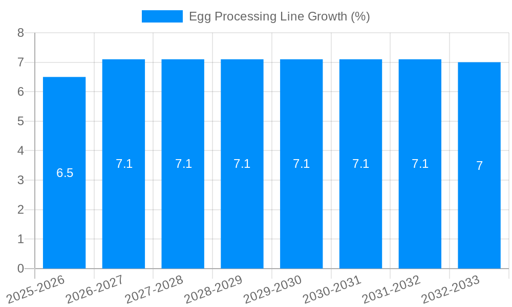 Egg Processing Line Growth