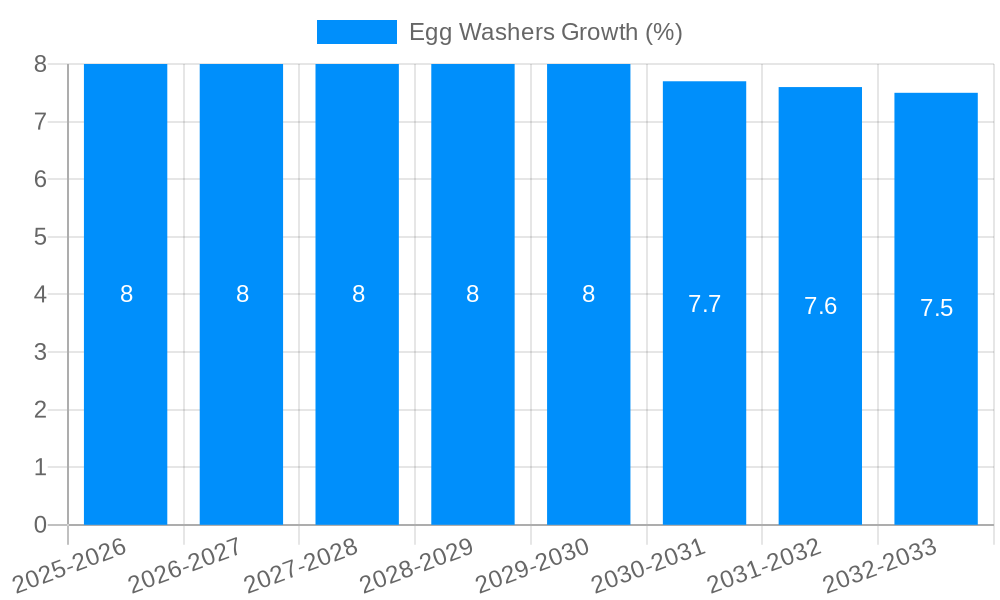 Egg Washers Growth