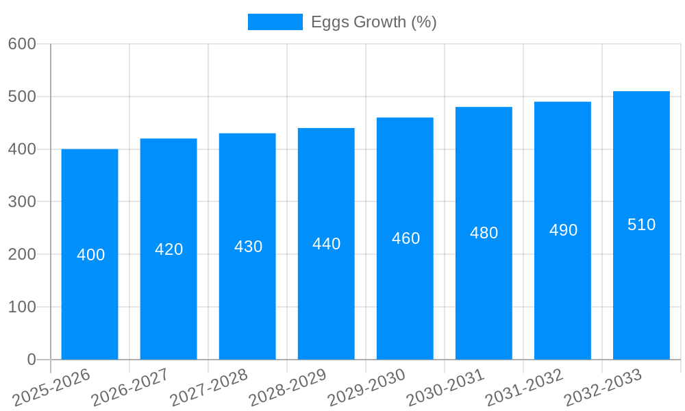 Eggs Growth