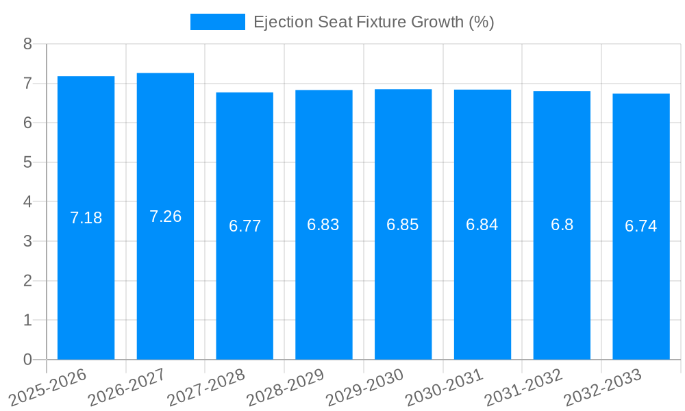 Ejection Seat Fixture Growth