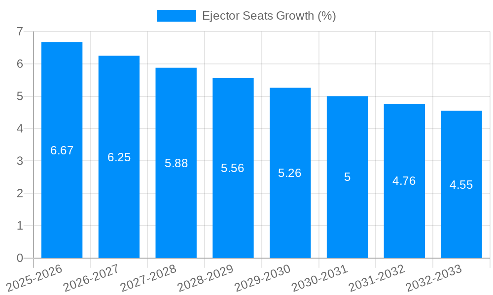 Ejector Seats Growth