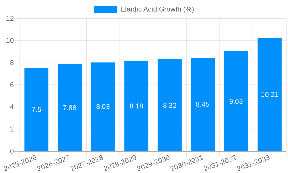 Elaidic Acid Growth