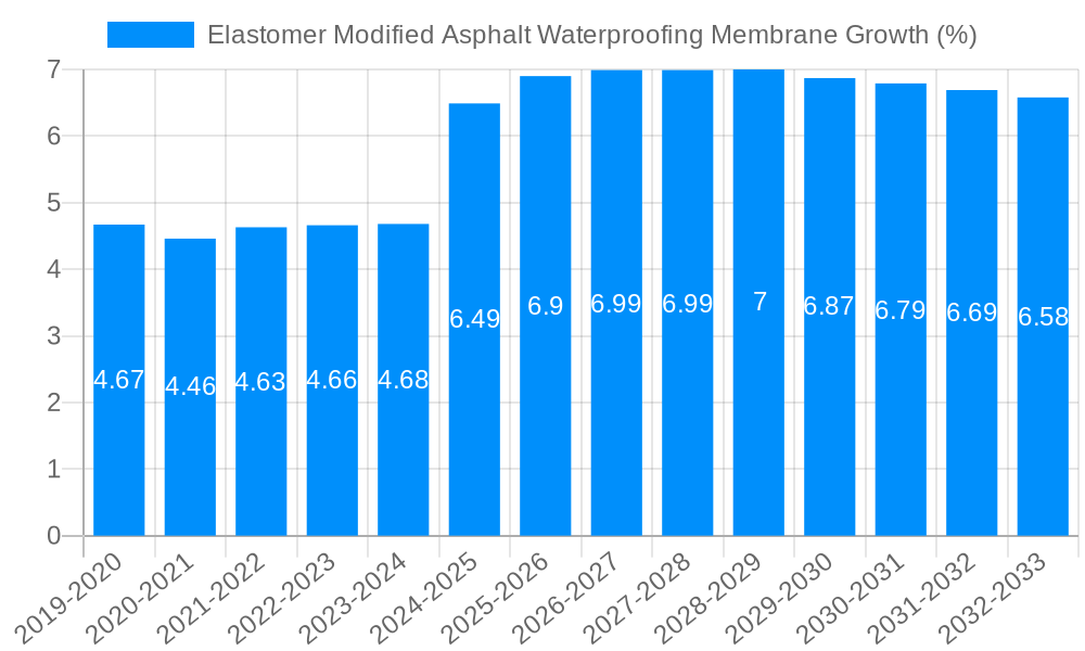 Elastomer Modified Asphalt Waterproofing Membrane Growth