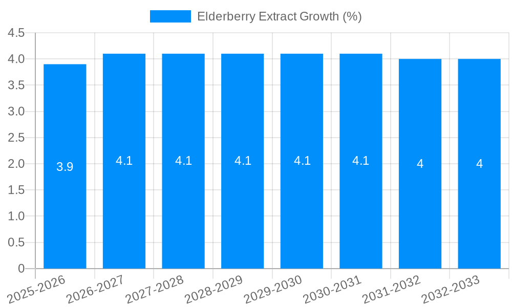 Elderberry Extract Growth