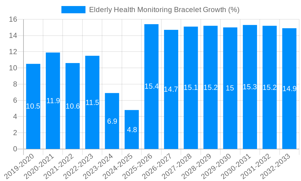 Elderly Health Monitoring Bracelet Growth