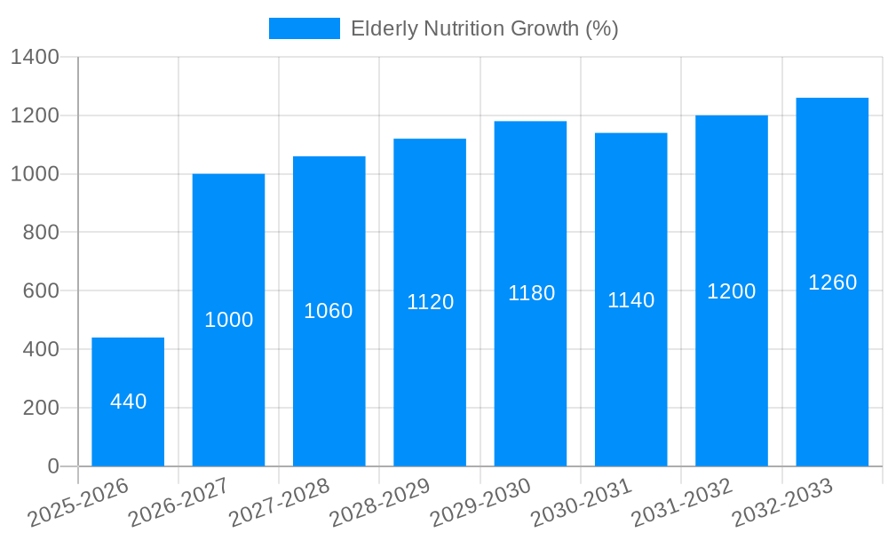 Elderly Nutrition Growth