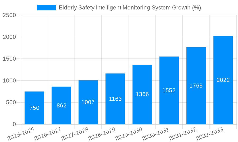 Elderly Safety Intelligent Monitoring System Growth