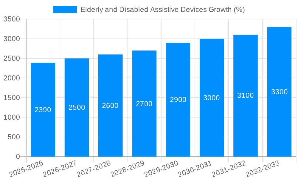 Elderly and Disabled Assistive Devices Growth