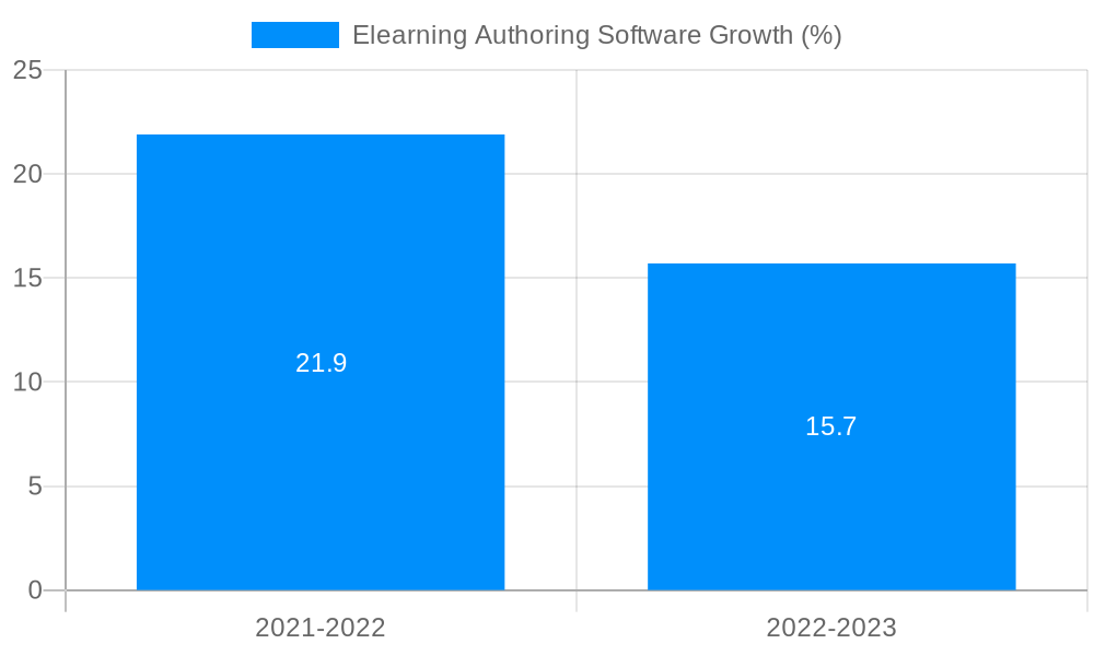 Elearning Authoring Software Growth