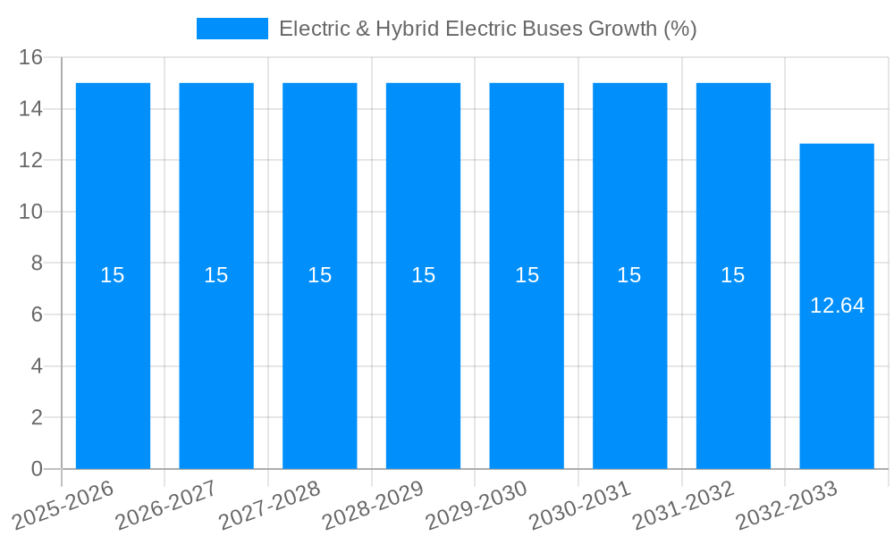 Electric & Hybrid Electric Buses Growth
