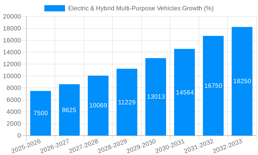Electric & Hybrid Multi-Purpose Vehicles Growth