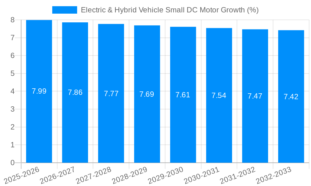 Electric & Hybrid Vehicle Small DC Motor Growth