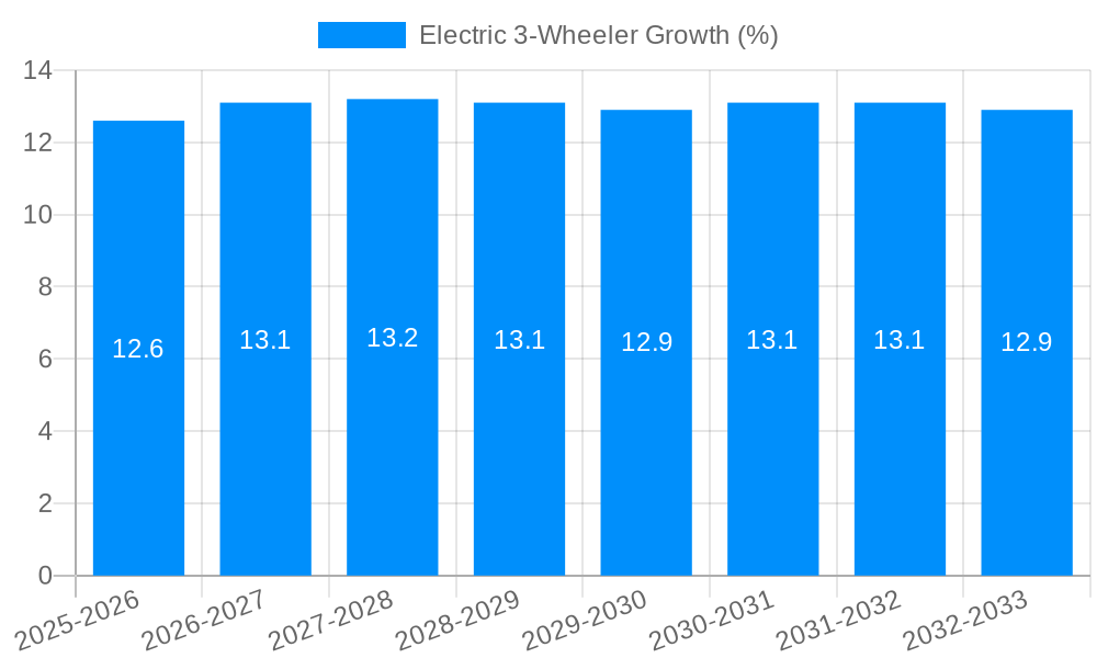 Electric 3-Wheeler Growth