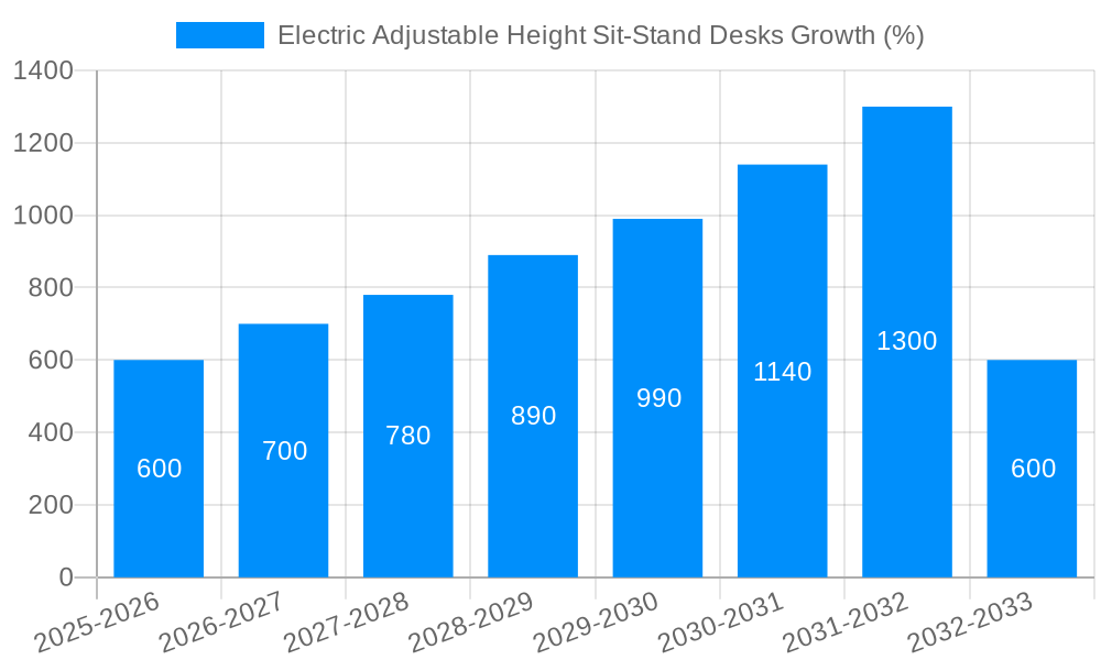 Electric Adjustable Height Sit-Stand Desks Growth